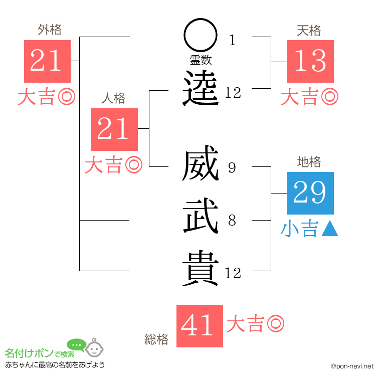 逵 威武貴さんの姓名判断結果