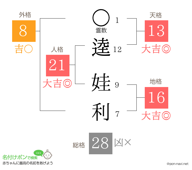 逵 娃利さんの姓名判断結果