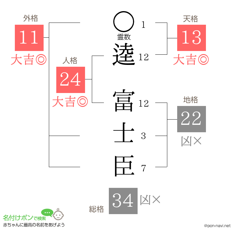 逵 富士臣さんの姓名判断結果