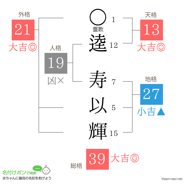 逵 寿以輝さんの姓名判断結果