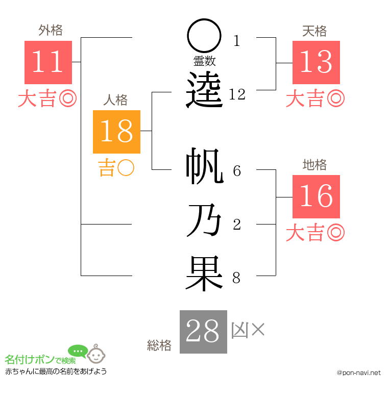 逵 帆乃果さんの姓名判断結果