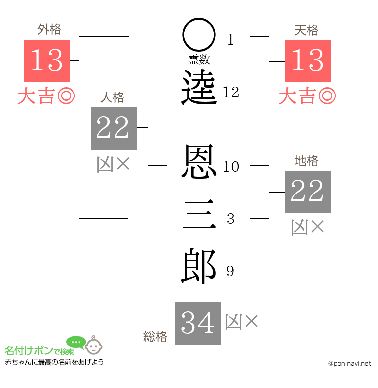 逵 恩三郎さんの姓名判断結果