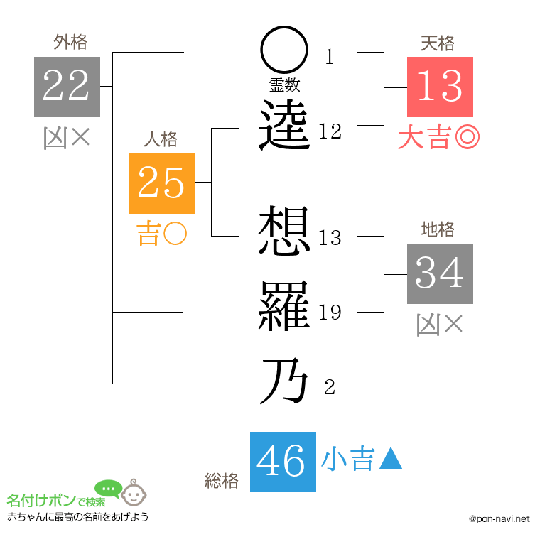 逵 想羅乃さんの姓名判断結果