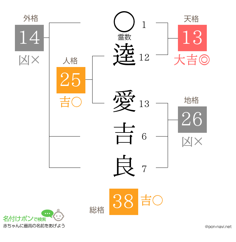 逵 愛吉良さんの姓名判断結果