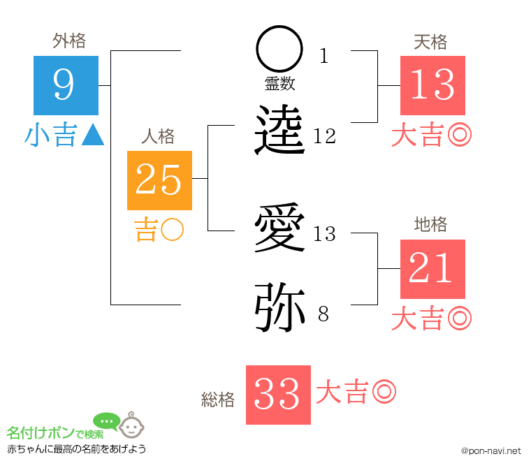 逵 愛弥さんの姓名判断結果