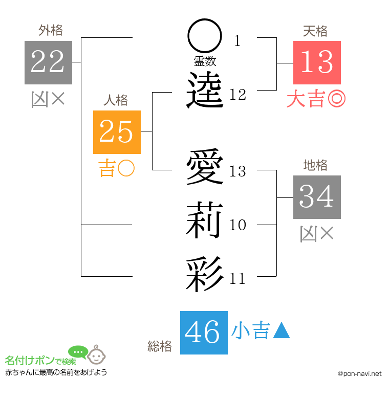 逵 愛莉彩さんの姓名判断結果