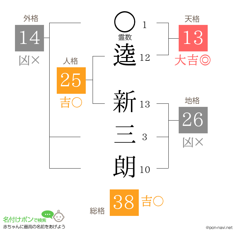 逵 新三朗さんの姓名判断結果