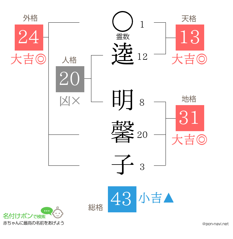 逵 明馨子さんの姓名判断結果