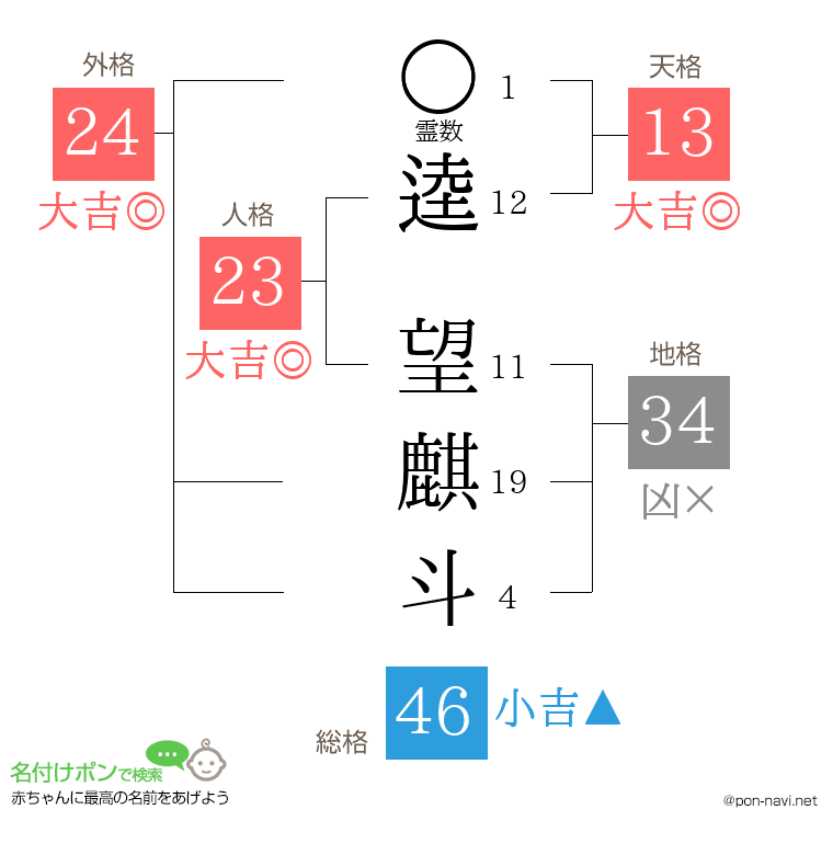 逵 望麒斗さんの姓名判断結果
