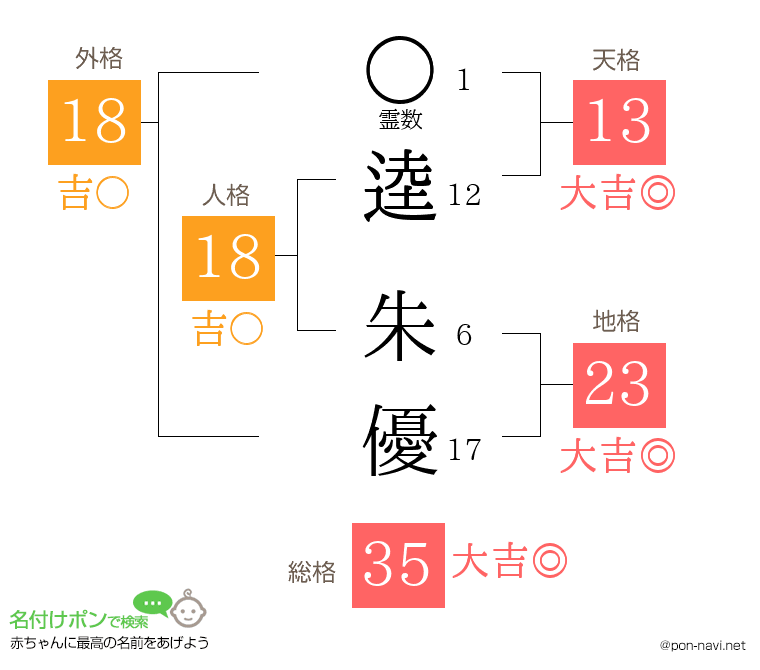 逵 朱優さんの姓名判断結果