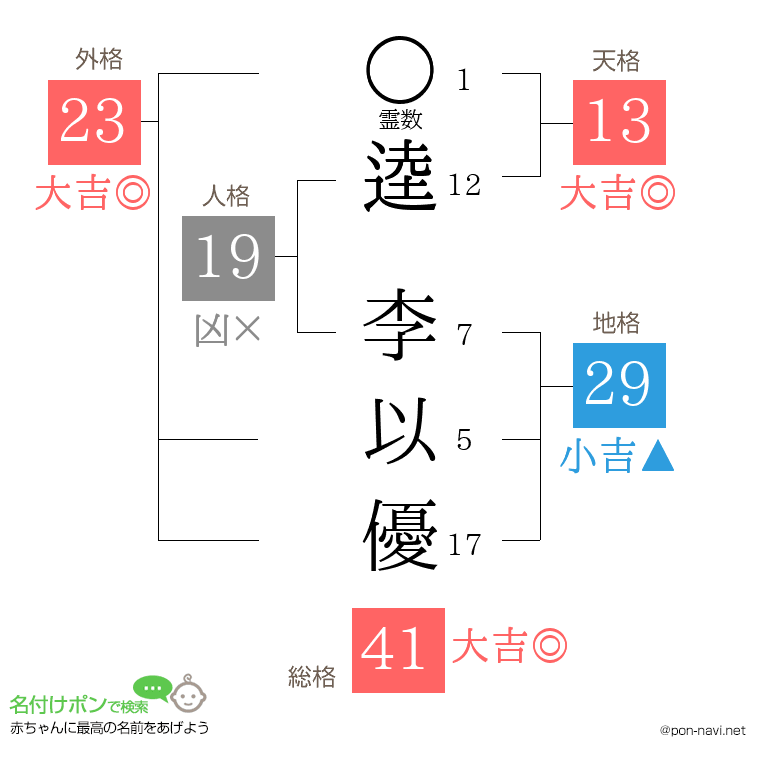 逵 李以優さんの姓名判断結果
