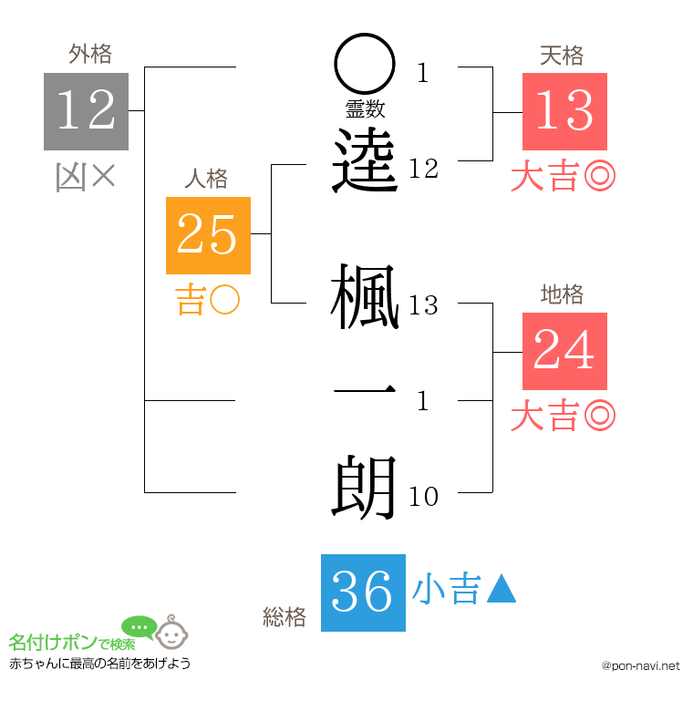 逵 楓一朗さんの姓名判断結果