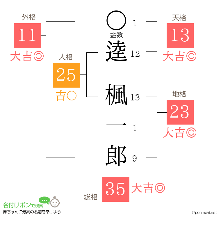 逵 楓一郎さんの姓名判断結果