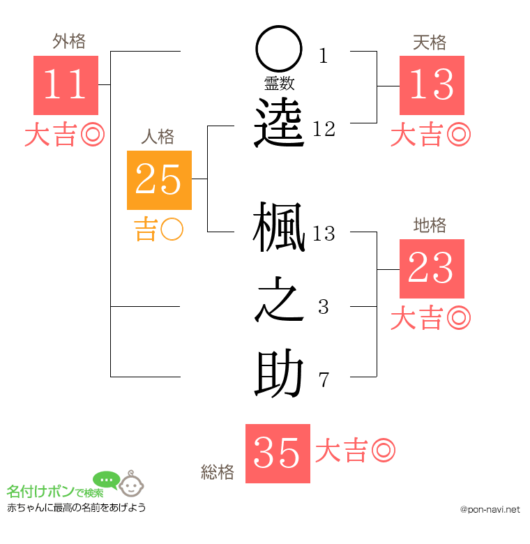 逵 楓之助さんの姓名判断結果