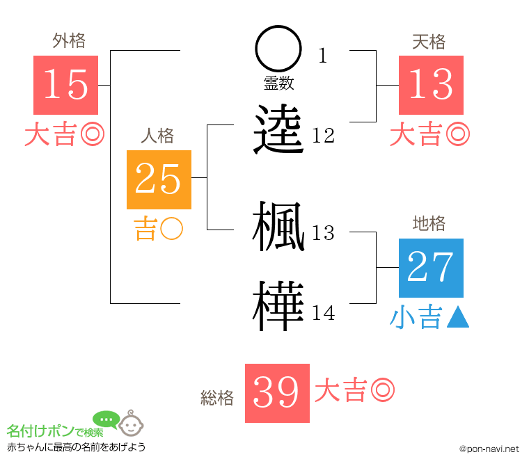 逵 楓樺さんの姓名判断結果
