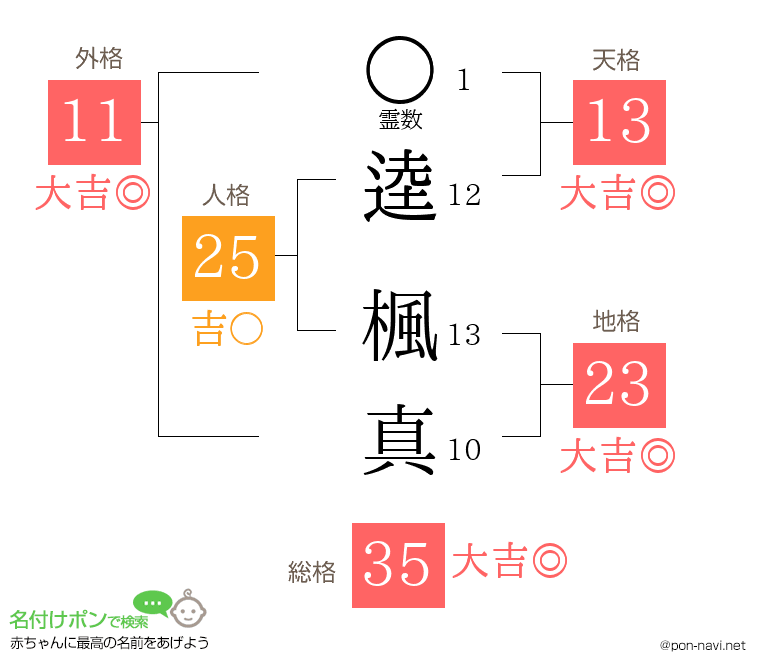逵 楓真さんの姓名判断結果