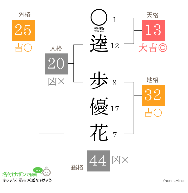 逵 歩優花さんの姓名判断結果