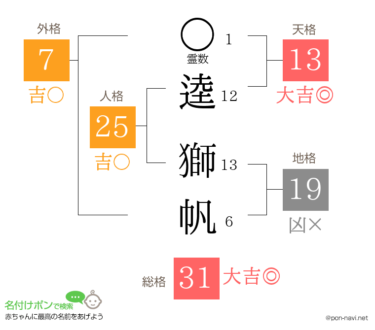 逵 獅帆さんの姓名判断結果