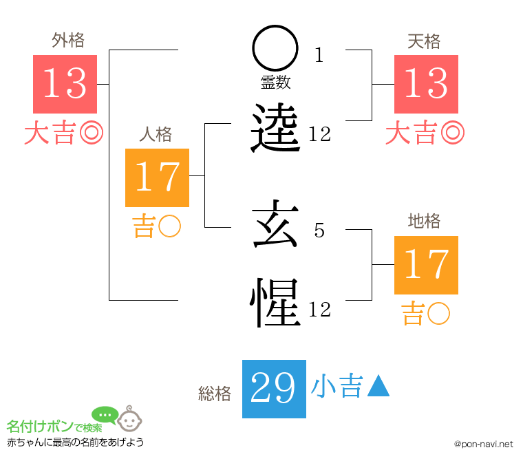 逵 玄惺さんの姓名判断結果