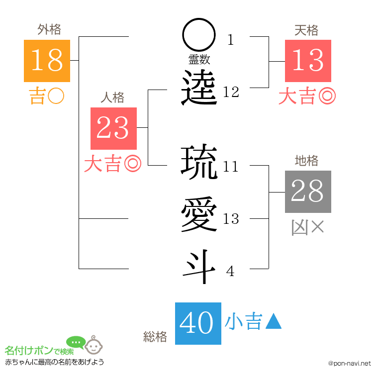 逵 琉愛斗さんの姓名判断結果
