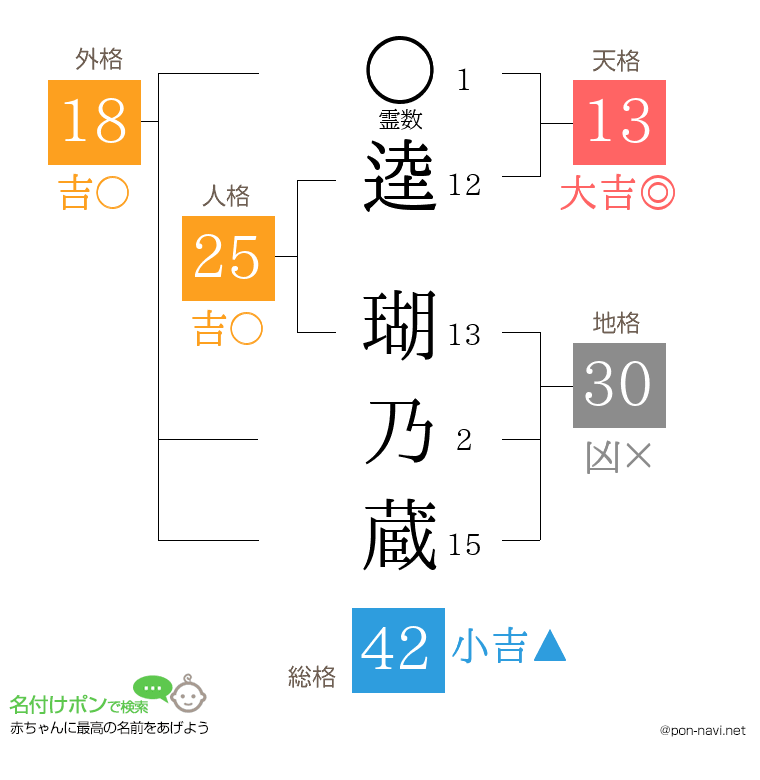 逵 瑚乃蔵さんの姓名判断結果