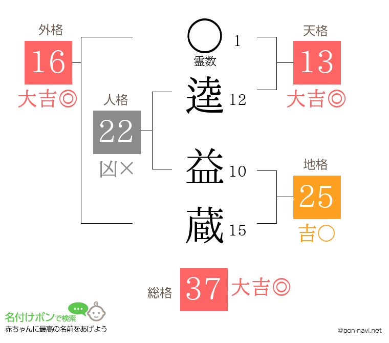逵 益蔵さんの姓名判断結果