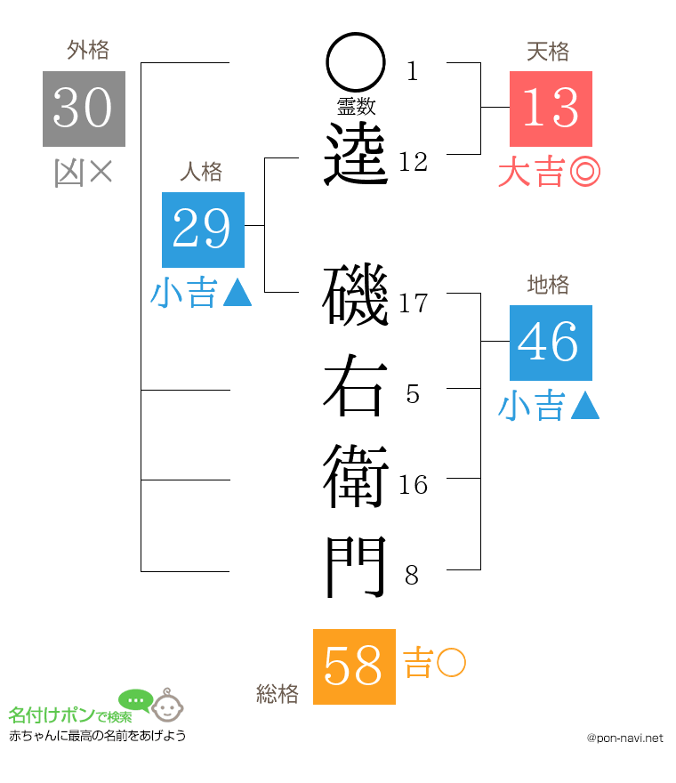 逵 磯右衛門さんの姓名判断結果