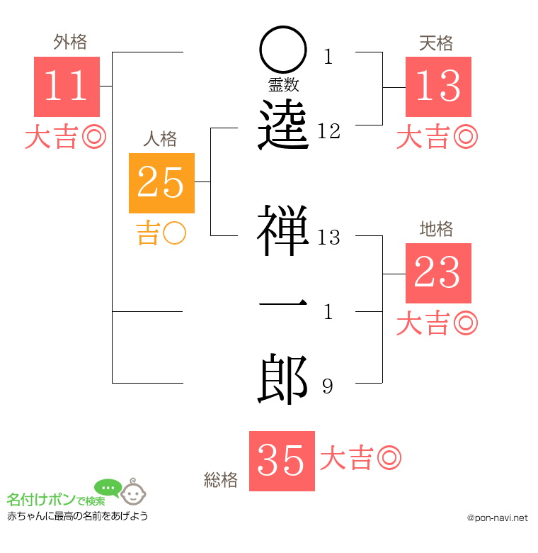 逵 禅一郎さんの姓名判断結果