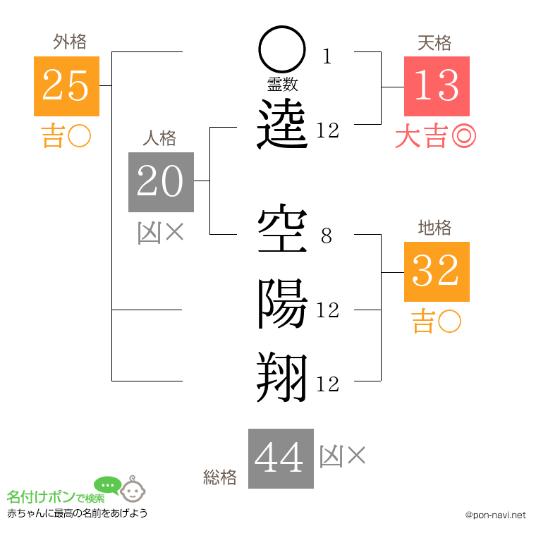 逵 空陽翔さんの姓名判断結果