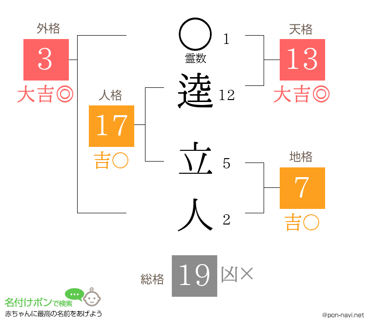 逵 立人さんの姓名判断結果