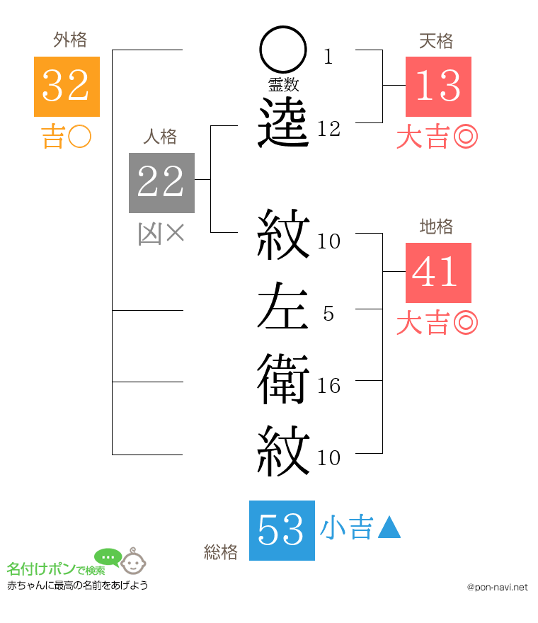 逵 紋左衛紋さんの姓名判断結果