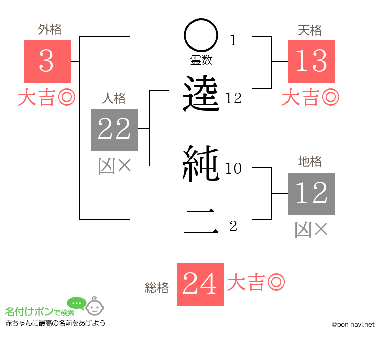 逵 純二さんの姓名判断結果