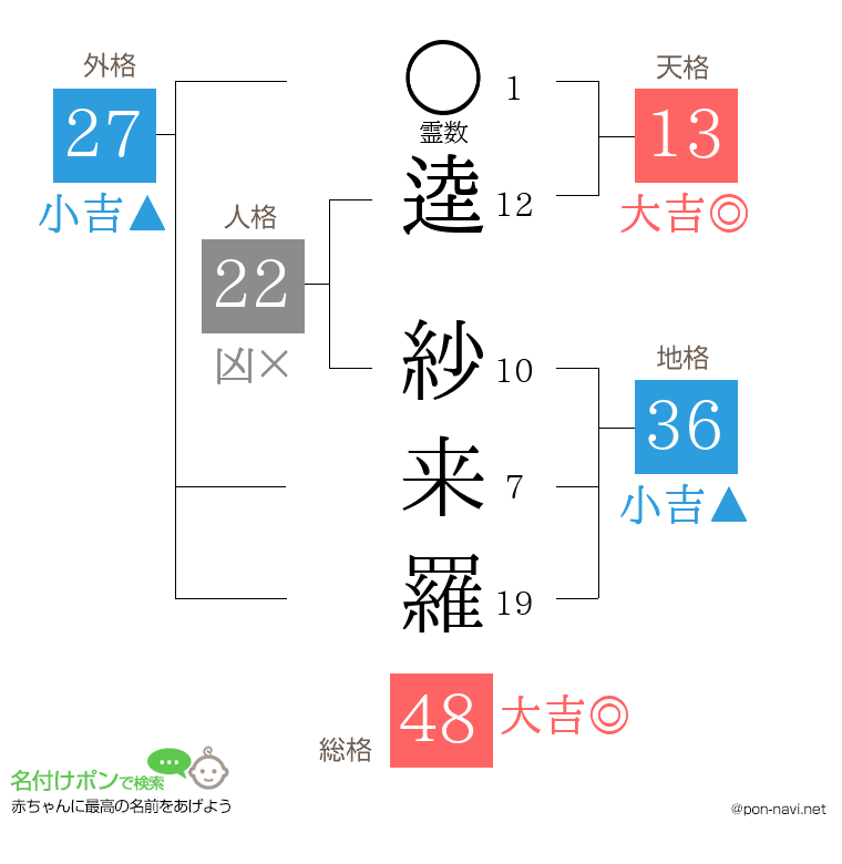 逵 紗来羅さんの姓名判断結果