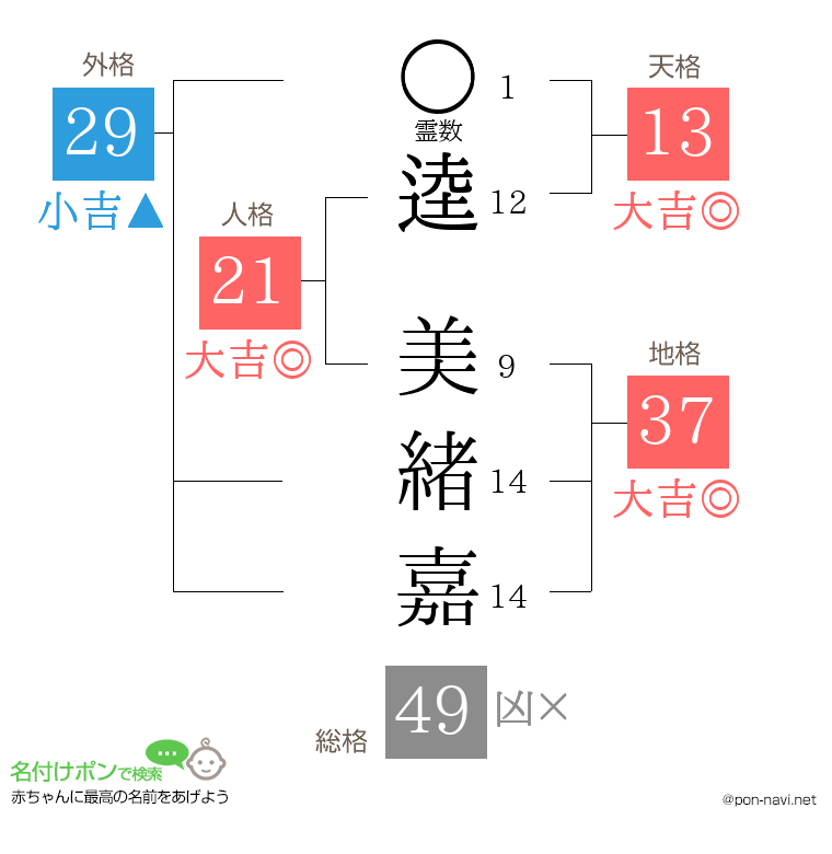 逵 美緒嘉さんの姓名判断結果