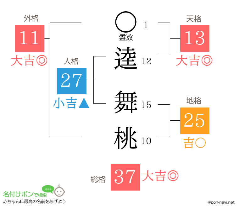 逵 舞桃さんの姓名判断結果