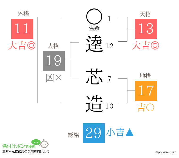 逵 芯造さんの姓名判断結果