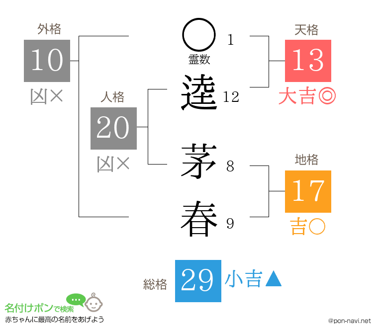 逵 茅春さんの姓名判断結果