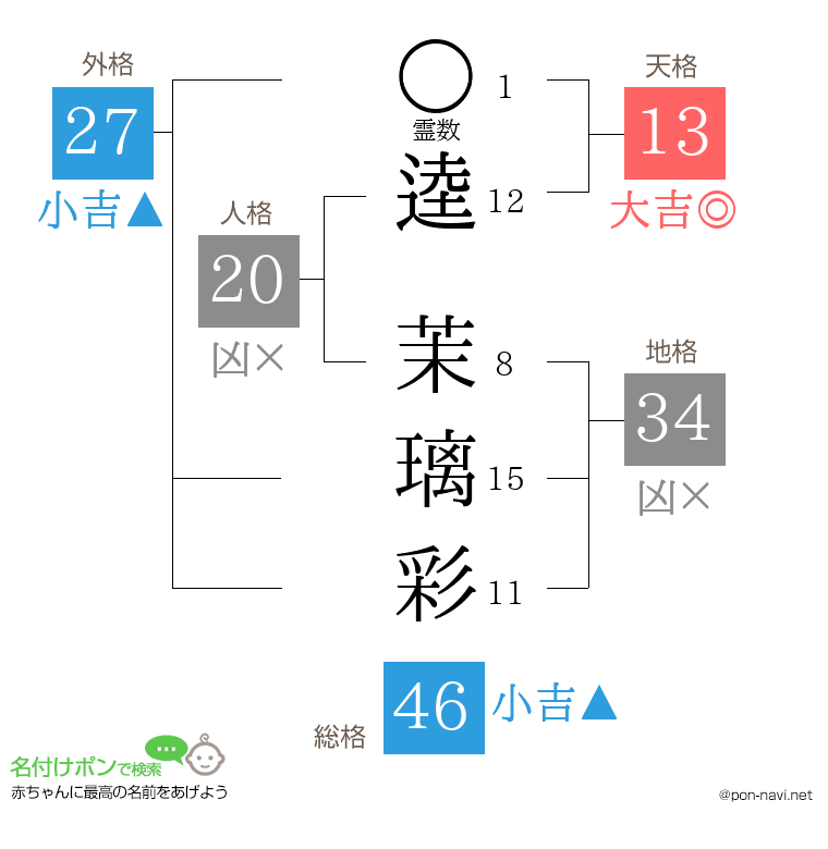 逵 茉璃彩さんの姓名判断結果