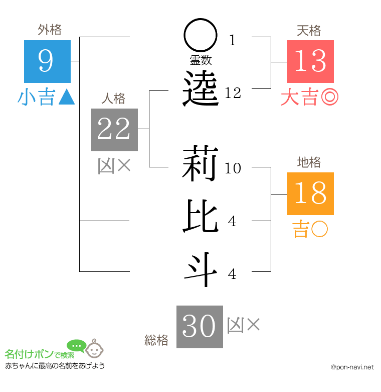逵 莉比斗さんの姓名判断結果