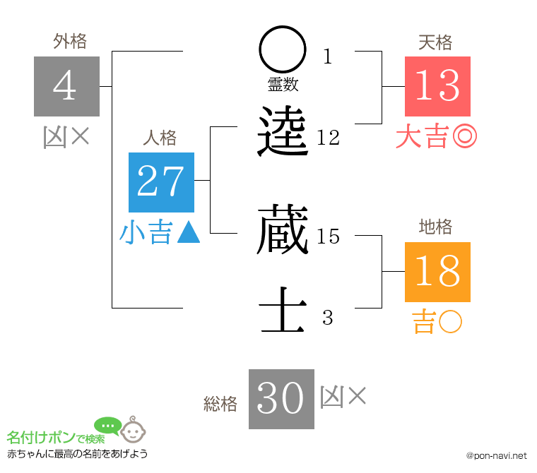 逵 蔵士さんの姓名判断結果