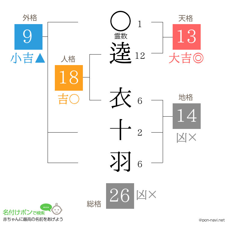 逵 衣十羽さんの姓名判断結果