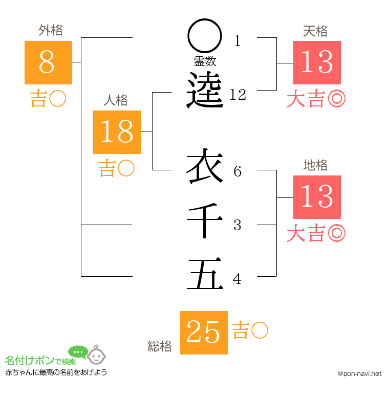 逵 衣千五さんの姓名判断結果