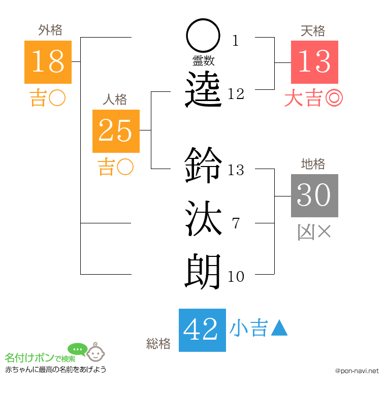 逵 鈴汰朗さんの姓名判断結果