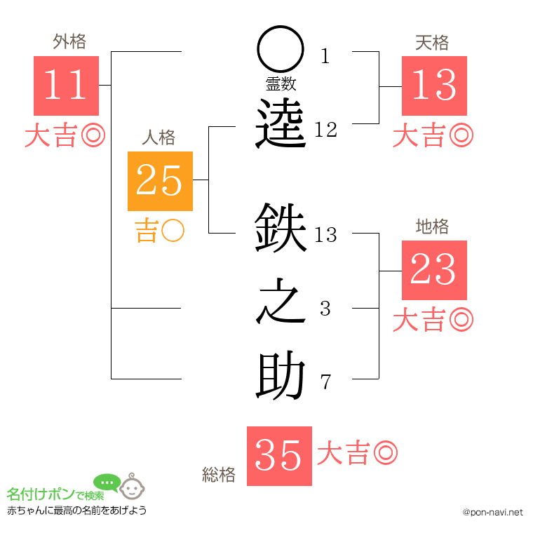 逵 鉄之助さんの姓名判断結果