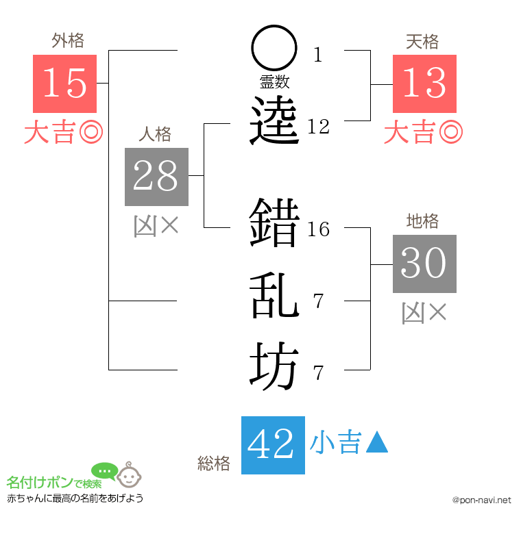 逵 錯乱坊さんの姓名判断結果