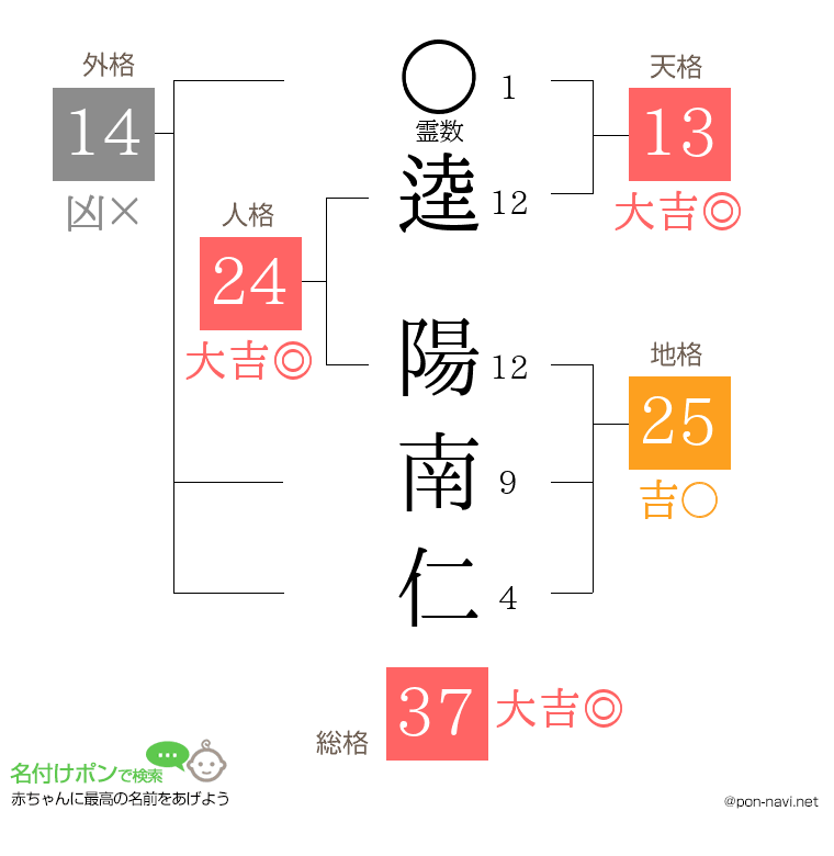 逵 陽南仁さんの姓名判断結果