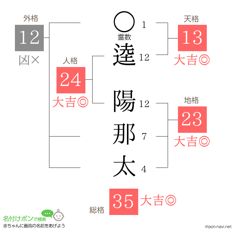 逵 陽那太さんの姓名判断結果