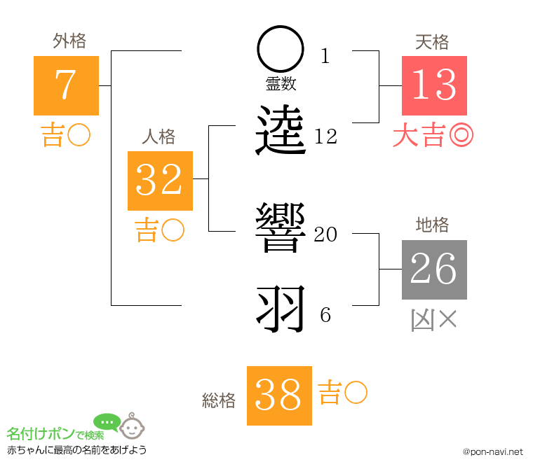 逵 響羽さんの姓名判断結果