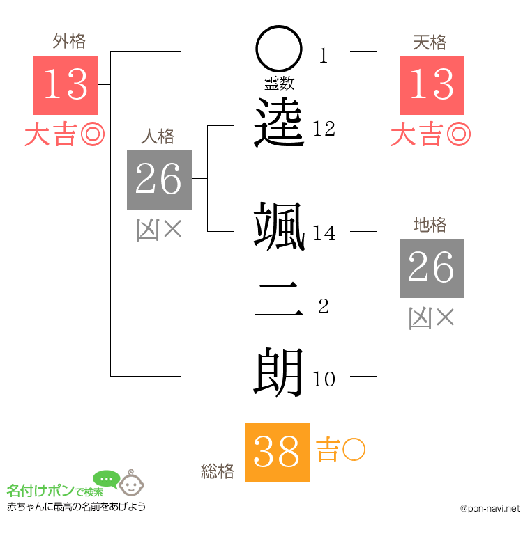 逵 颯二朗さんの姓名判断結果