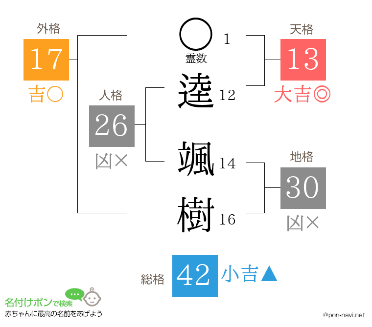 逵 颯樹さんの姓名判断結果